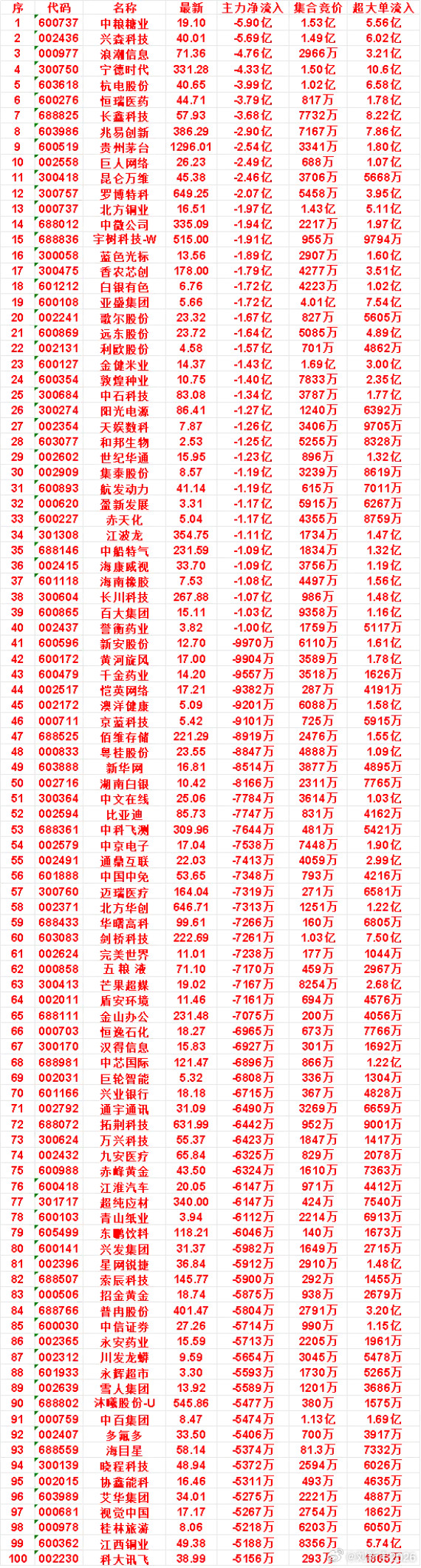 9月9日开盘45分钟，主力卖出的名单！​​​