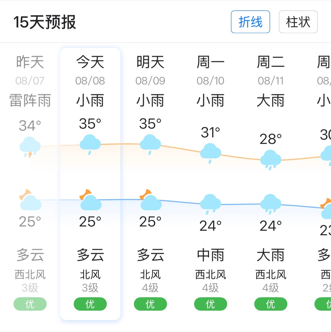 今年立秋南北温差大看这个天气预报，下周会降一点温，真的假的我已经快热化了。北方的