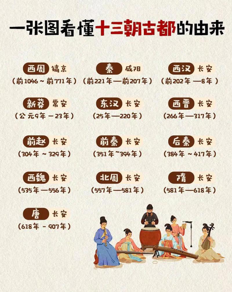 一张图让你了解西安13朝古都有哪些朝代！