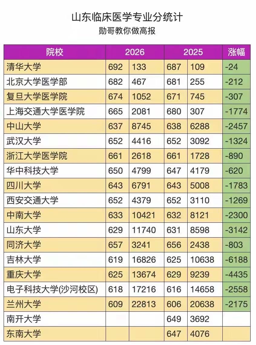 临床医学为什么下跌？满眼都在说临床医学分数线下跌，仔细看了一下，著名大学下跌基本