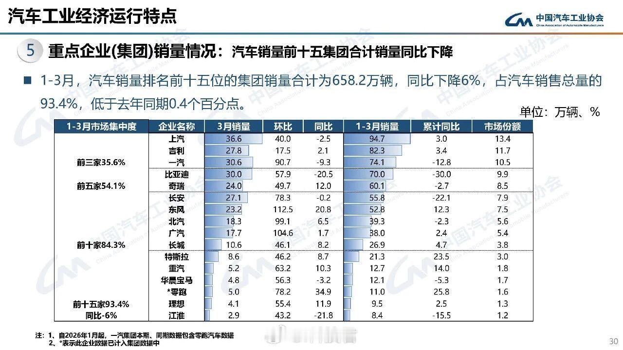 2026年一季度汽车销量榜1.上汽：94.7万辆2.吉利：82.3万辆3.