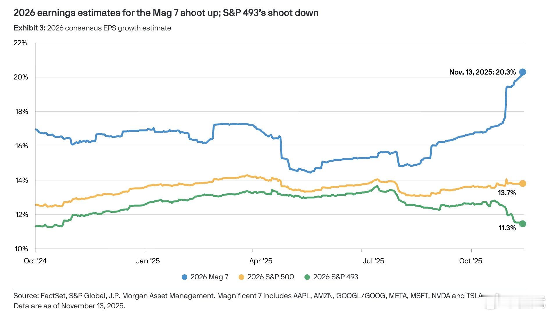 转：摩根大通谈“人工智能是泡沫吗？”与以往投机过度不同，当前的人工智能周期主要