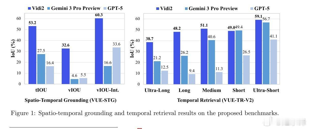 🇨🇳中国字节跳动推出了一款AI视频编辑器，在视频理解能力上优于Gem