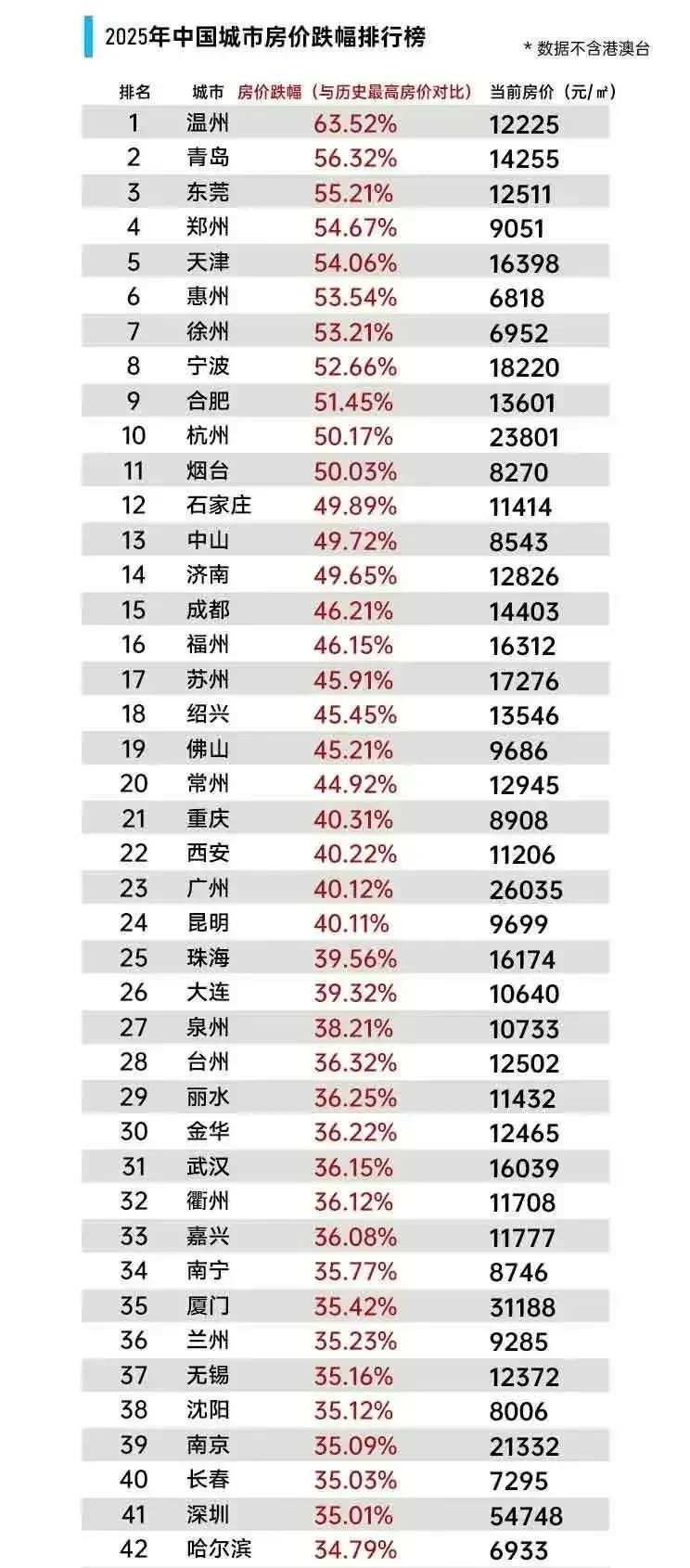 大家这是不爱青岛了吗？25年青岛的房价跌到了最高峰的50%，全国排行倒数第二，均