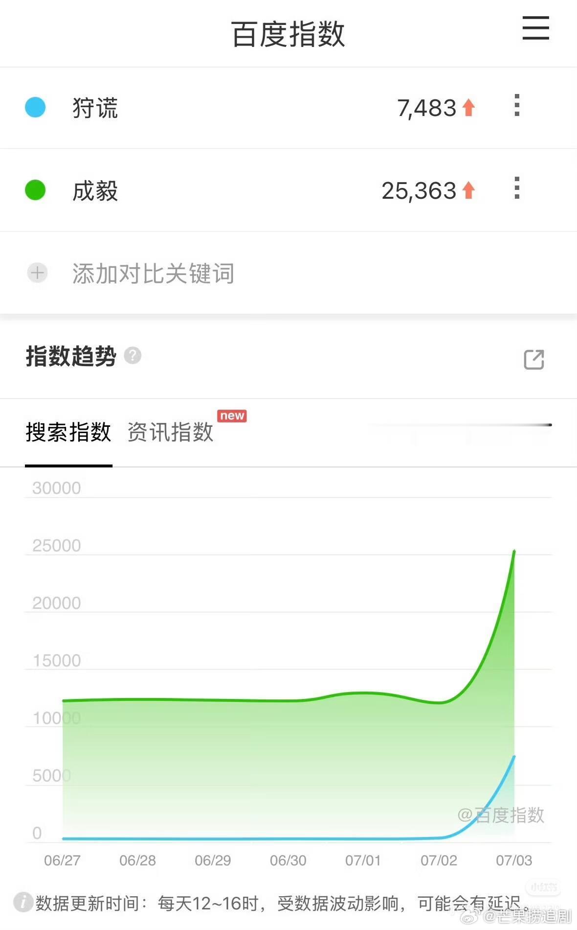 成毅《狩谎》新剧开机百指喜人，而且是“非公开”的开机仪式，选址地点是正式开拍第一