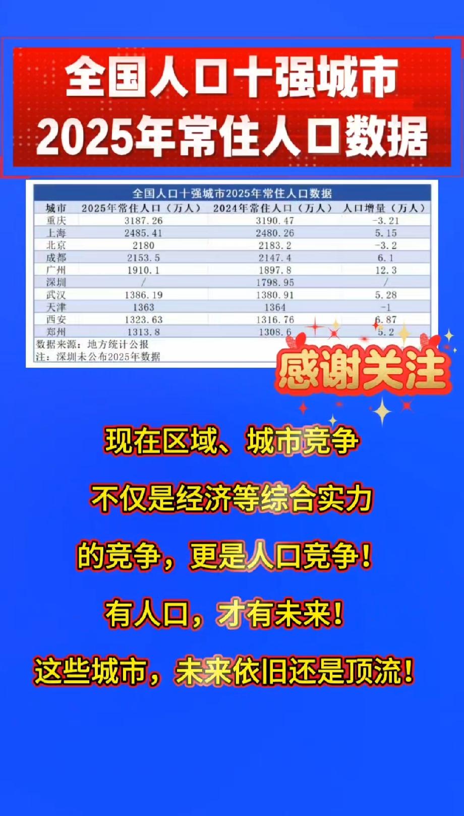 全国人口十强城市2025年常住人口数据现在区域、城市竞争不仅是经济等综合实力