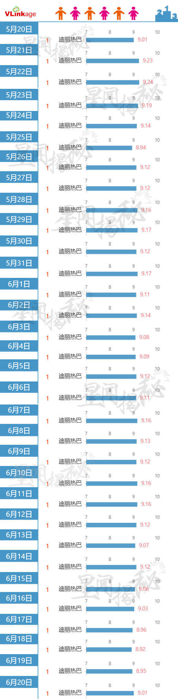 幸福触手可及这部剧到死都是一番大女主迪丽热巴拖航母噢，有些撕番下海咖，这辈子只有