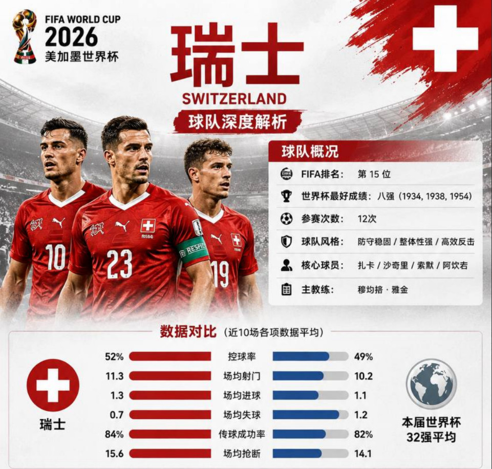 世界杯球队深度解析｜瑞士：低调才是最大的武器，纪律性让任何豪门都不敢轻视！提到瑞
