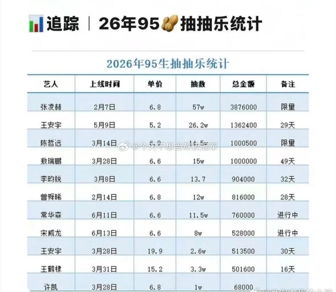 tg.今年95🥜最新统计🈶，跟你们体感中的一样吗？张凌赫，王安宇，陈哲远，