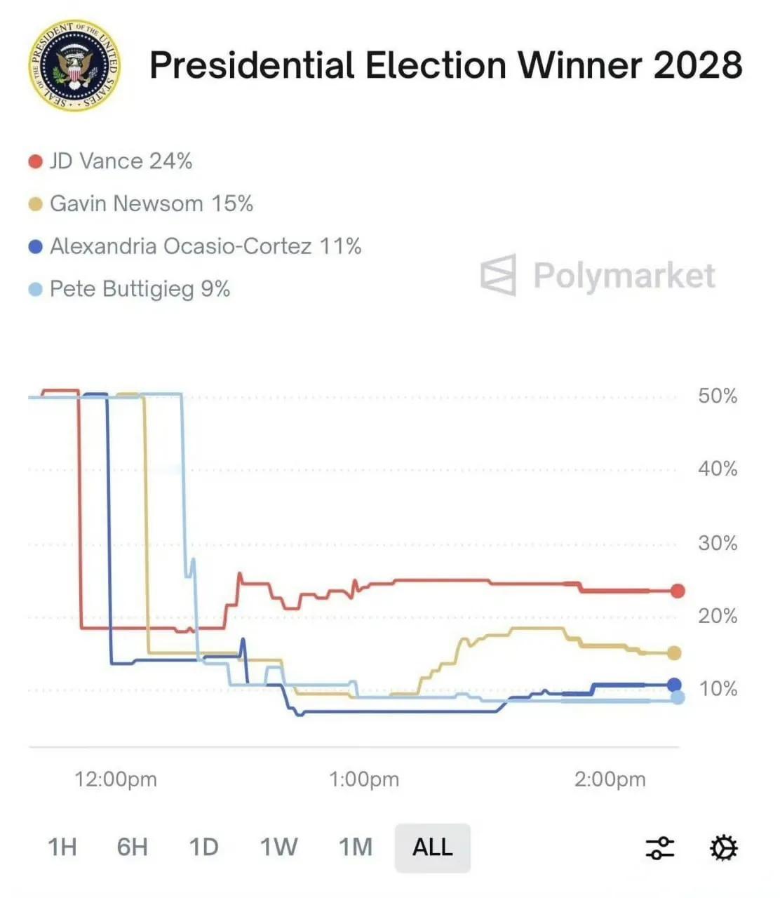 Polymarket预测美国2028年大选，共和党万斯以24%的得票率排第一，