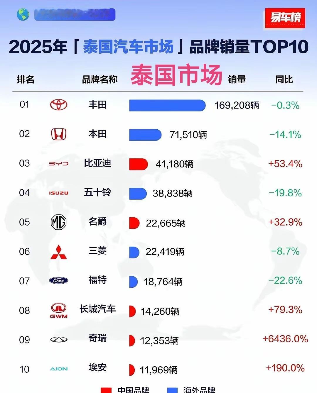 日本车在泰国的地盘，这次真被撬开了一道大口子。以前那可是铁板一块，九成以上的
