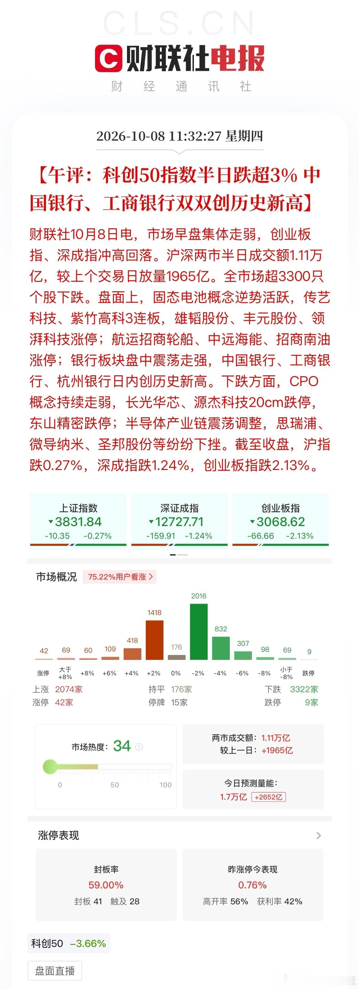 A股A股CPO概念下挫东山精密跌停截至午盘收盘，沪指跌0.27%，深成指跌1.