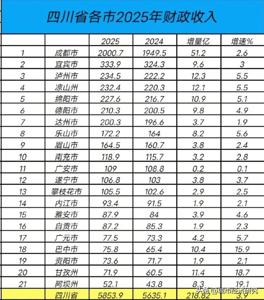 四川2025年各城市财政收入数据水平情况，四川省会城市成都2025年财政收入以2