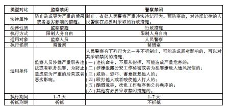 目前看，一个是适用少问题，一个是适用规范问题。对违纪的人民警察采取1-7天的禁闭