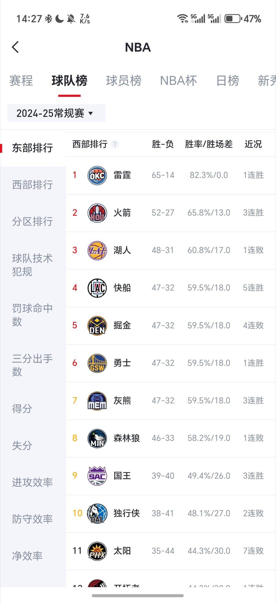 快船战胜马刺赛季初没人看好我们！王猛老师，我不太识字，请问现在湖人第几名，快船第