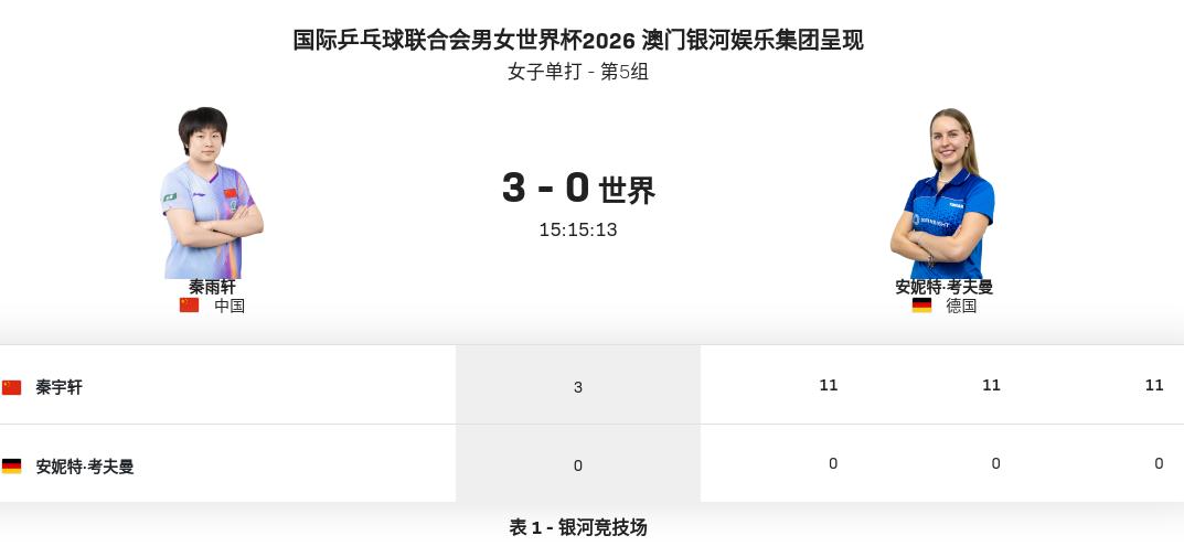 上天溺爱？国乒19岁小姑娘的首场世界大赛，对手0分。凭借世青赛冠军身份，国乒小
