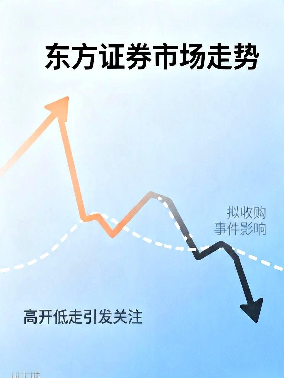 东方证券这次抛出的收购消息，让不少盯着港股看的人，经历了一场心跳过山车。刚宣布