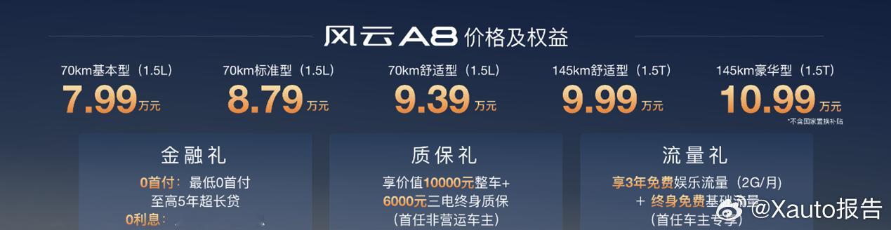 奇瑞风云A8上市6月5日，奇瑞A级轿车风云A8新增车型上市，共推出5款车型，售价