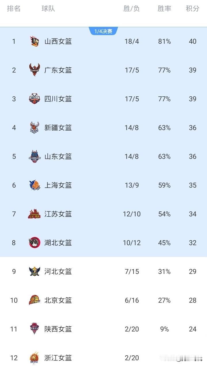 女篮24-25赛季常规赛排名最终山西第一18胜4负广东第二17胜5负四