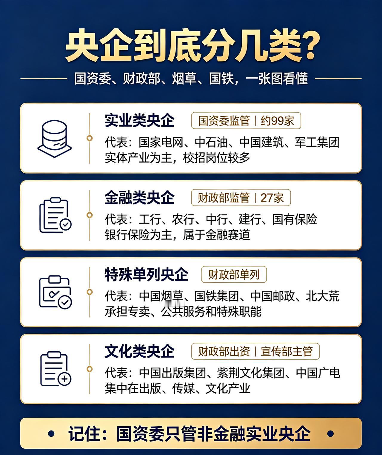 🔥标题：别再傻傻分不清央企！4大类一次看懂很多人以为所有央企都归国资委管，大