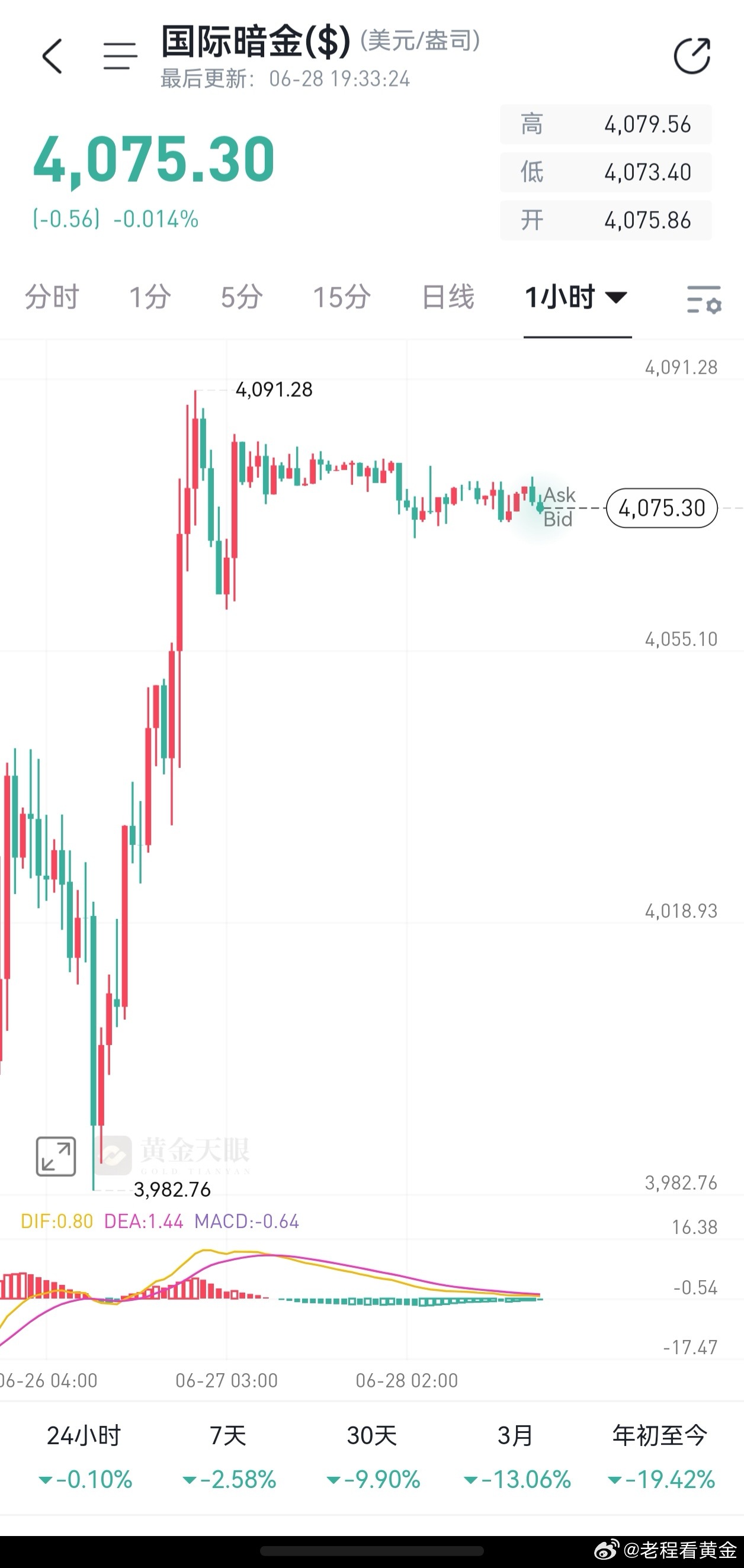 截止目前为止，参考国际暗金价格，美伊局势并没有对黄金产生很大的影响。结合周五的盘