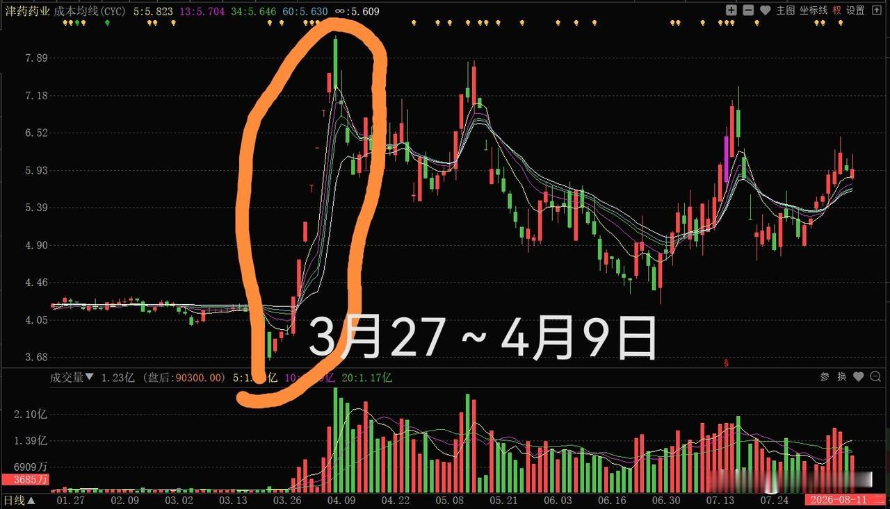 哈哈哈，昨天晚上我写了一篇创新药板块今天有可能收中阴，或大阴线，评论区那么多骂我
