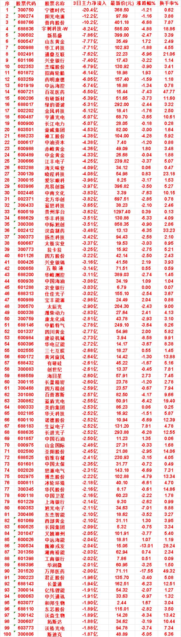 8月31日，前3天主力流出的名单四方股份：3日净流出3.22亿，最新价4