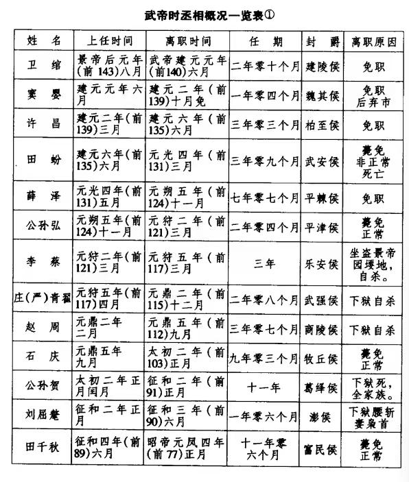 汉武帝在位期间一共换了十三位丞相，任职最长的有11年多，短的仅一年多。这十三位