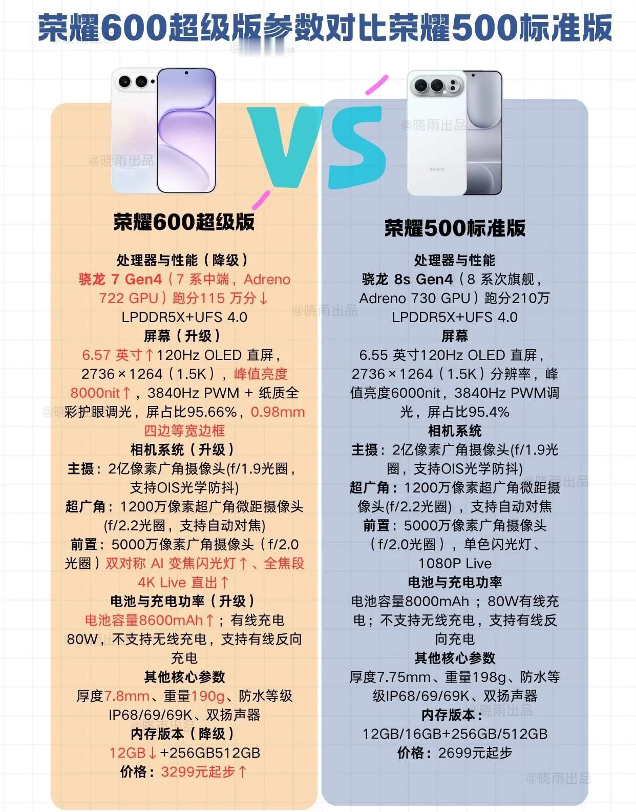 荣耀600超级版对比500标准版：反向升级？其实是精准换赛道最核心的取舍：性