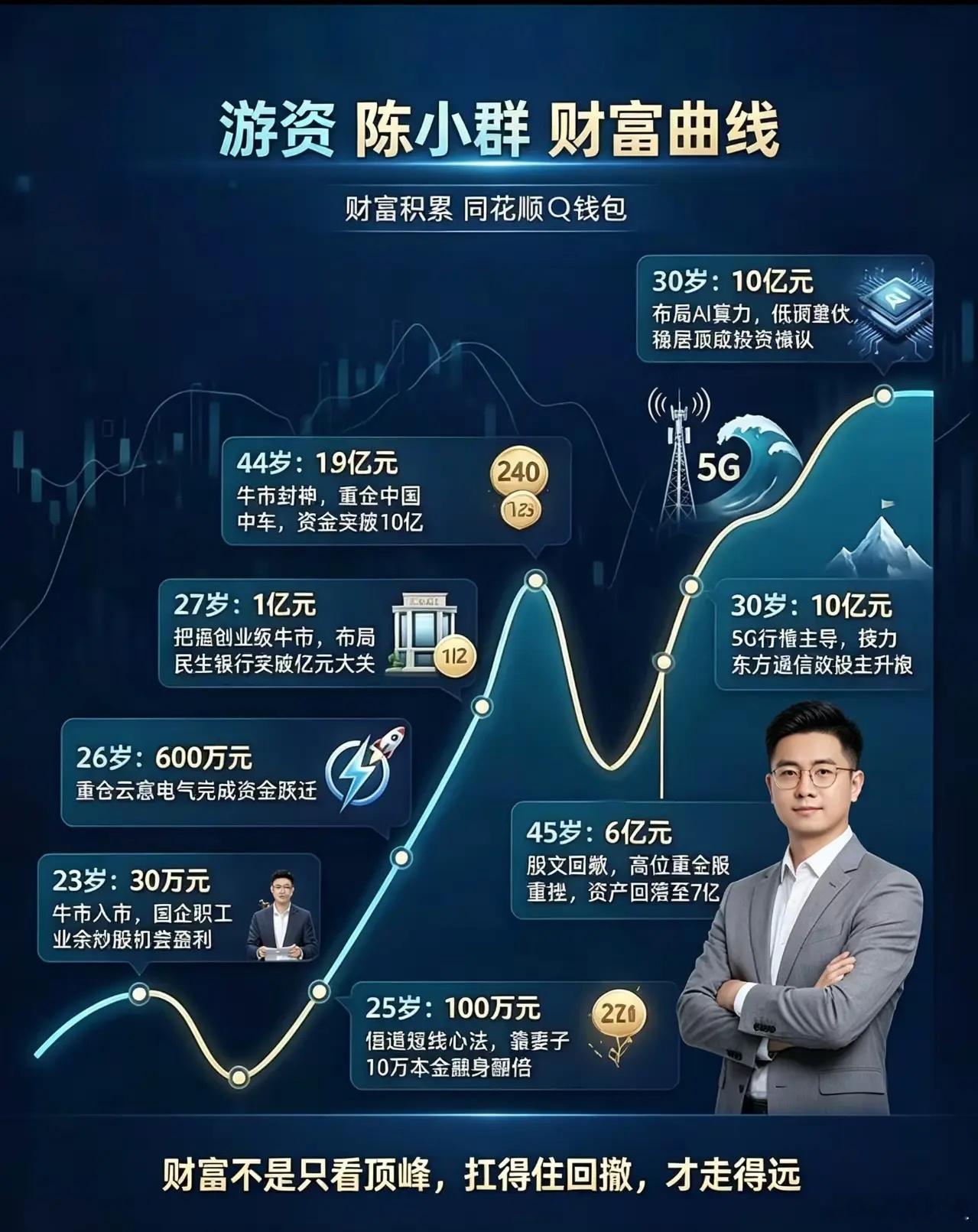 看懂游资陈小群的财富曲线：没有一路封神，只有大起大落很多人只看见他十亿级别的资金