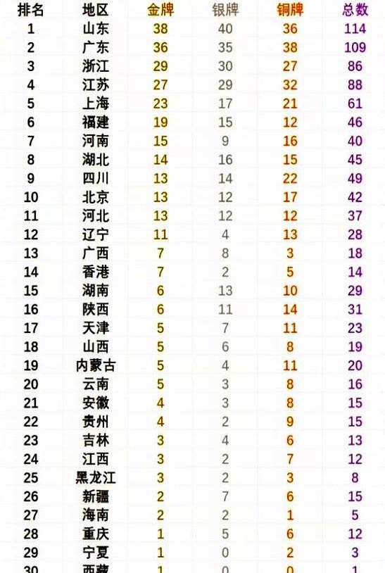 浙江终于反超江苏，跻身全运会奖牌前三了。这个变化背后，是游泳和田径的火力全开