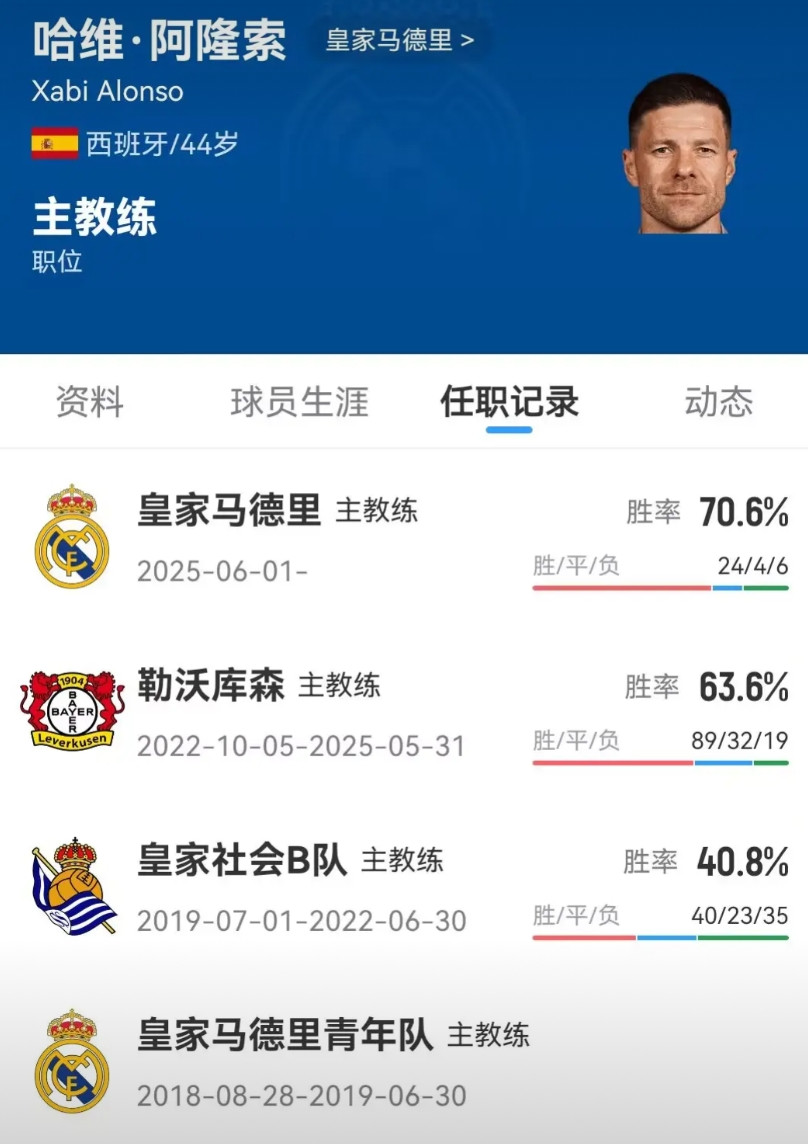 阿隆索执教皇马，胜率其实挺高，能力还是有的，但槽点确实不少，明明右边锋罗德里戈是