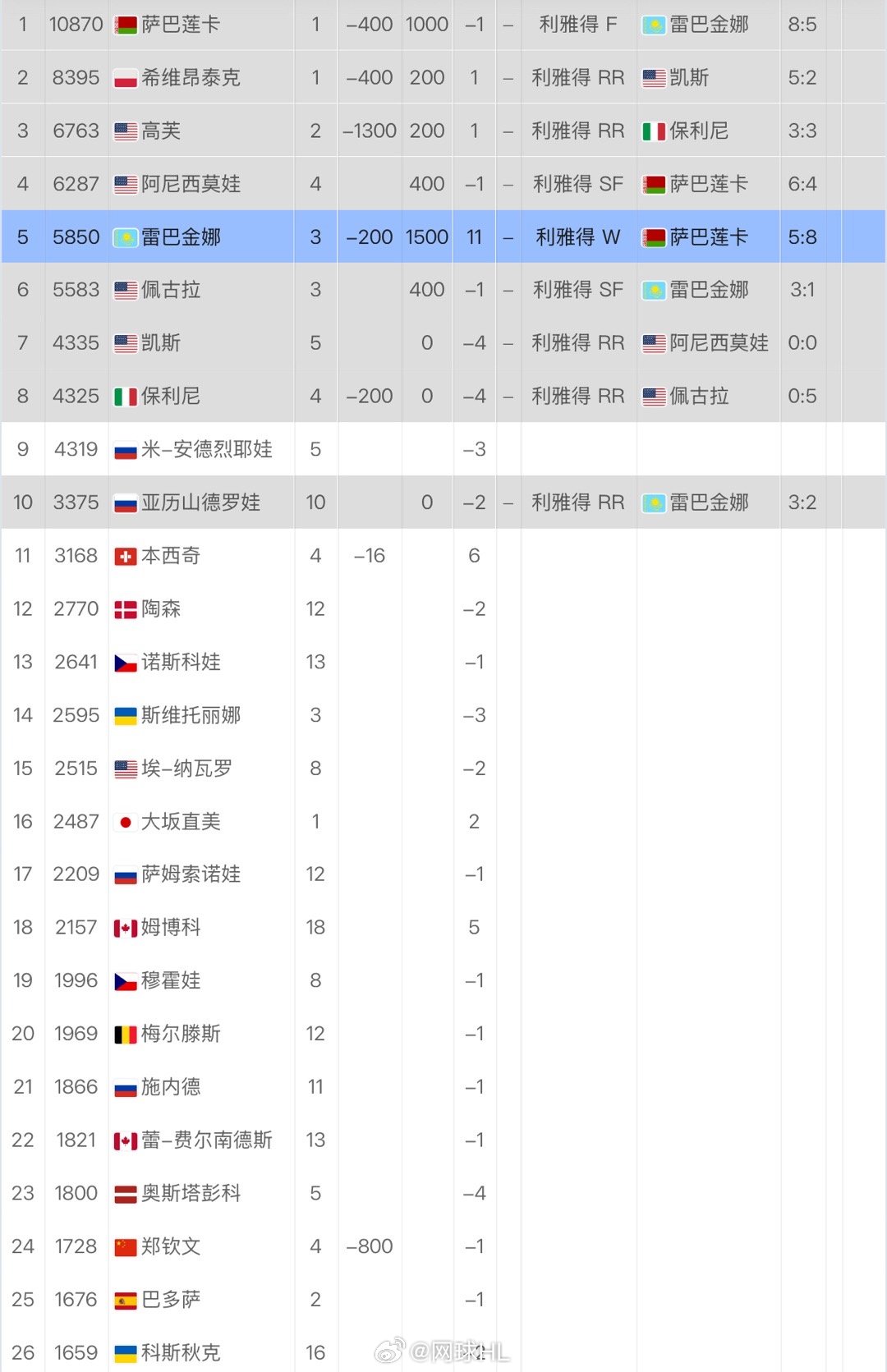 年终女单世界排名👇1️⃣萨巴伦卡2️⃣斯瓦泰克3️⃣高芙4️⃣阿尼西莫娃5️⃣