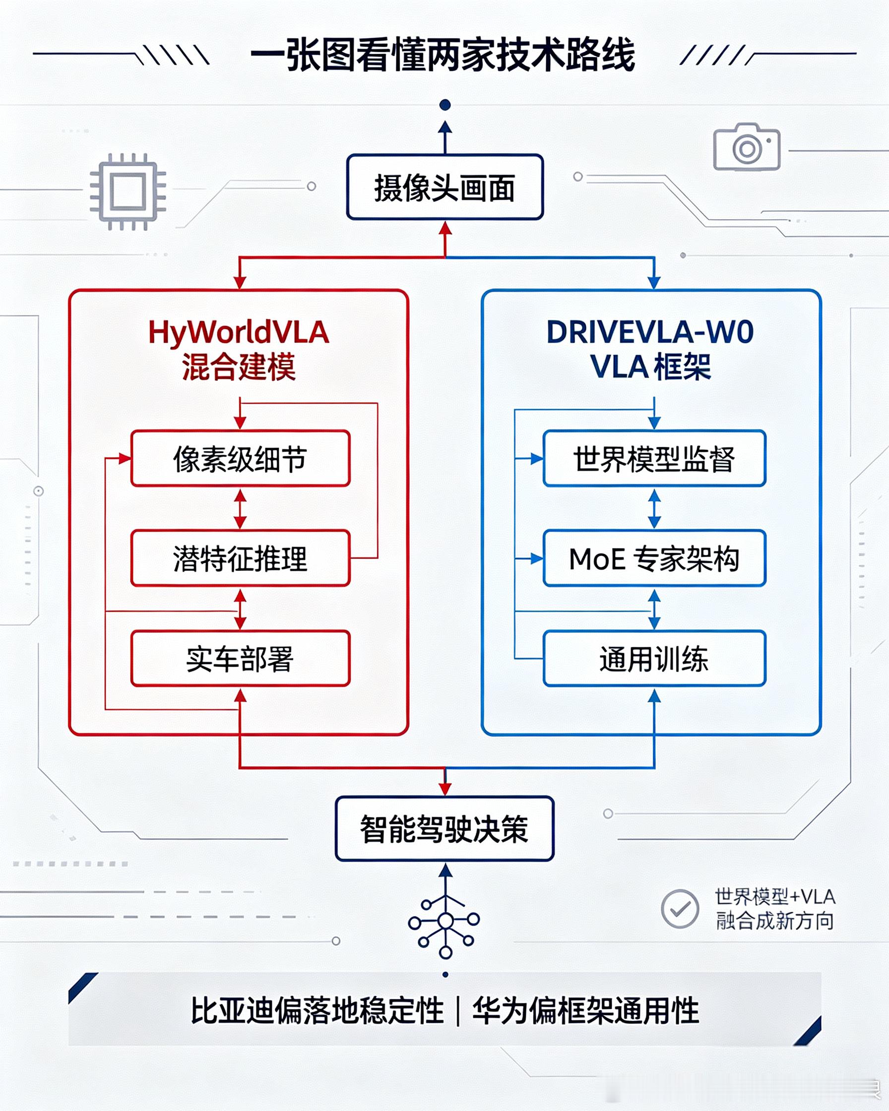比亚迪VS华为自动驾驶世界模型对比【比亚迪HyWorldVLA】核心思路：真