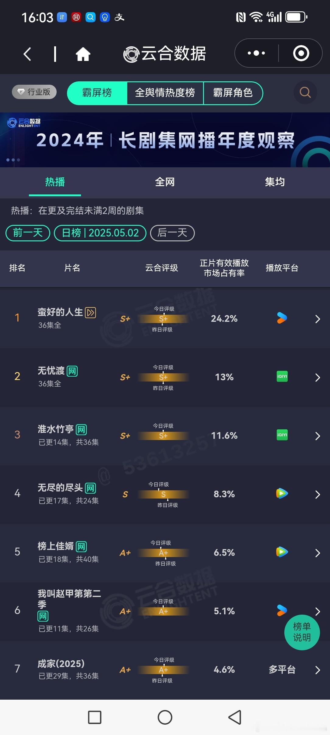 5.2云合占比蛮好的人生24.2%无忧渡13%淮水11.6%比昨天