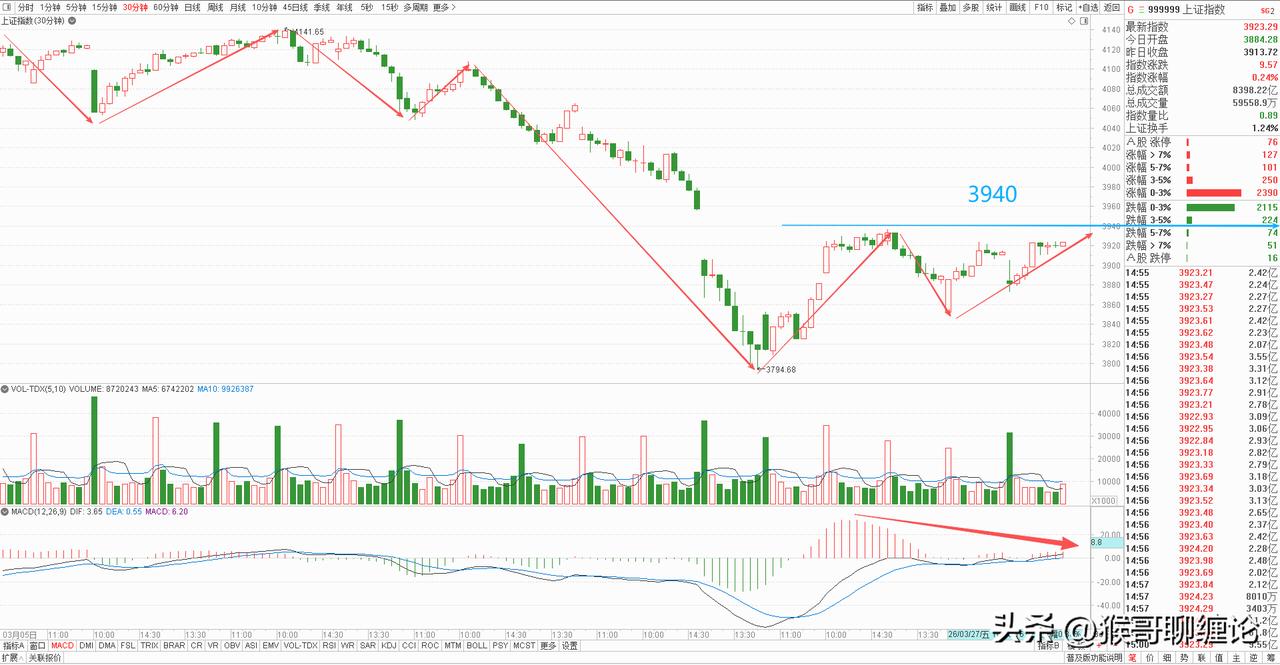 大盘今天探底回升，小幅放量收涨，早盘快速下挫超1%，主力借助外围走势制造恐慌，进