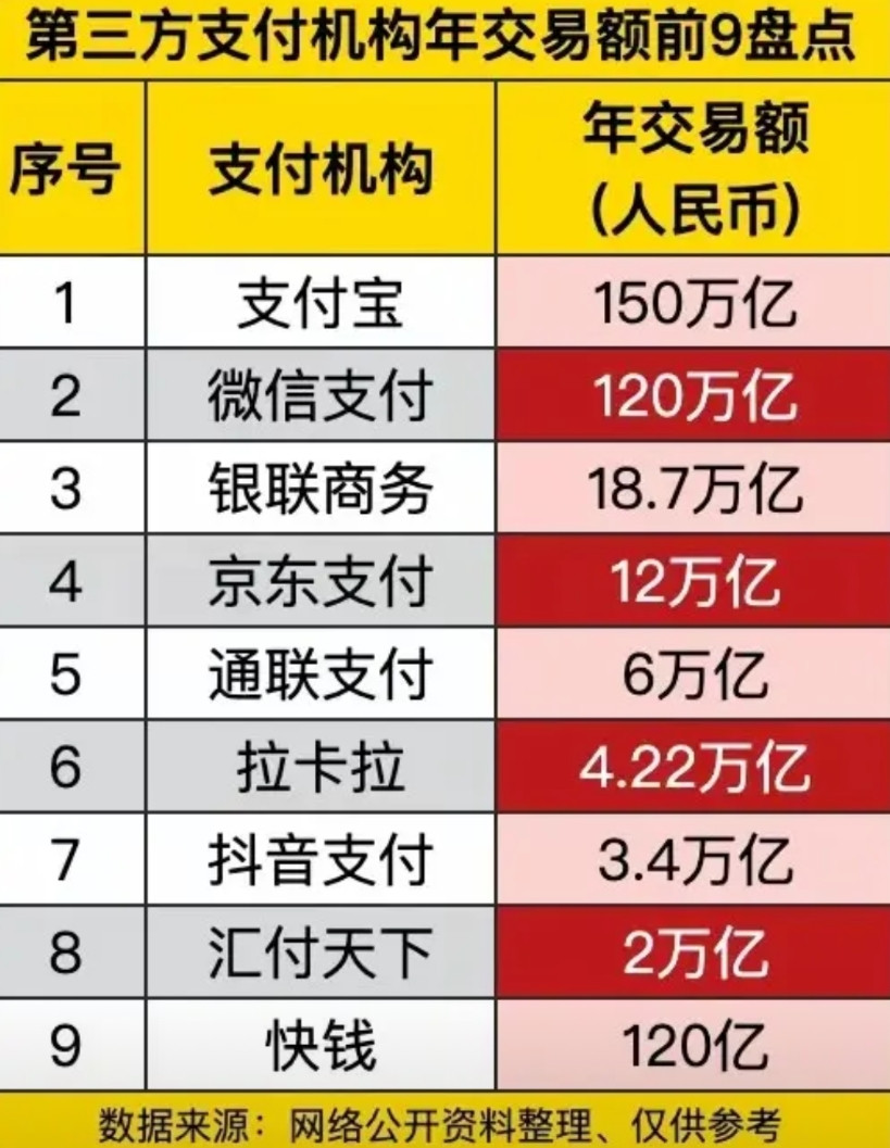 那些说微信支付远超支付宝的人呢？来看看数据吧！有人晒出了第三方支付的交易额，