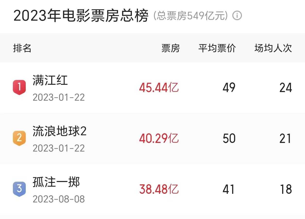 2027春节档炸场！沈腾自己跟自己抢票房？这波撞档真的活久见咱实打实说，之前好多影迷都吐槽《满江红》