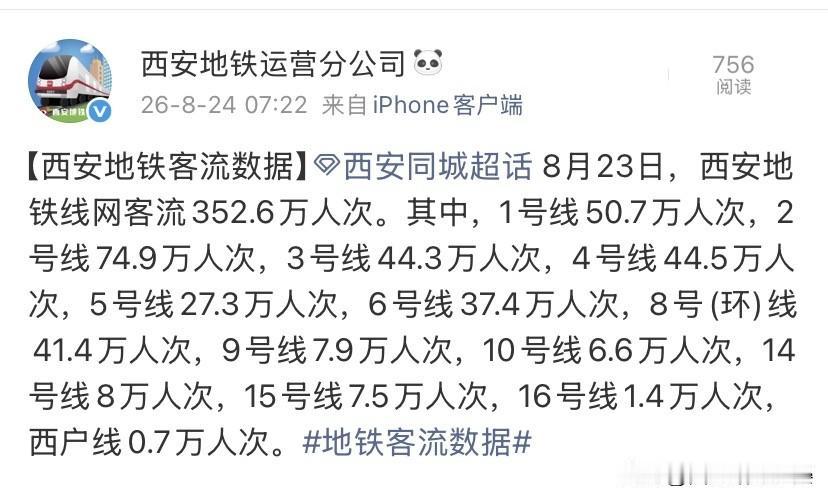 看8月23日地铁客流排名，读懂西安板块冷热8月23日西安地铁全网客流352.