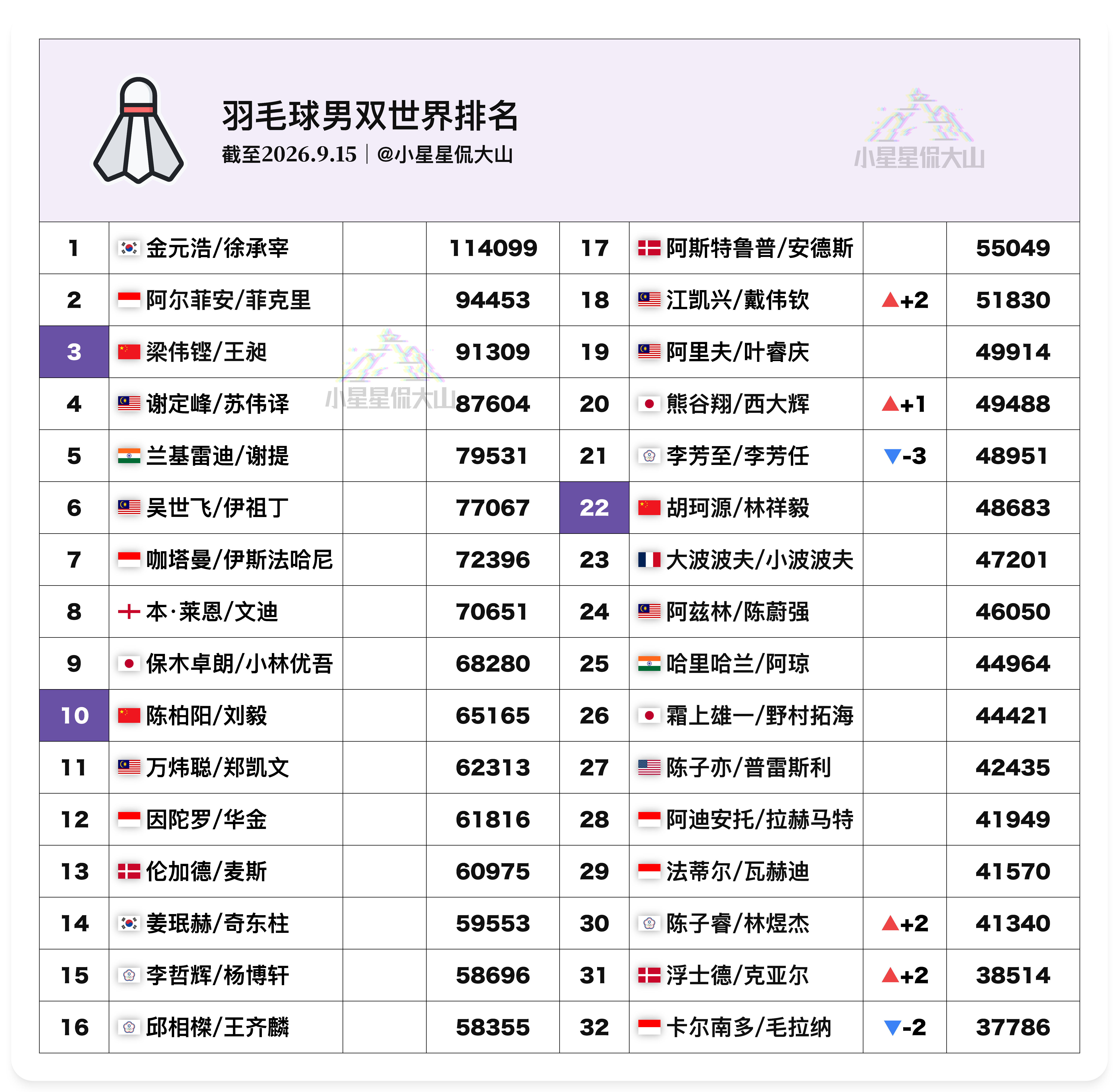 【最新男双世界排名】🇨🇳梁伟铿/王昶3🇨🇳陈柏阳/刘毅10🇨🇳胡
