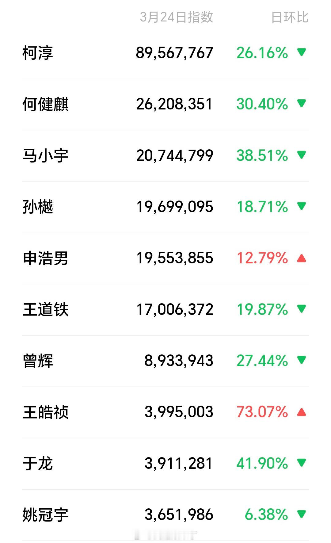 短剧男演员微指柯淳断层登顶，何健麒稳稳第二，马小宇稳稳第三，孙樾和申浩男位列四五