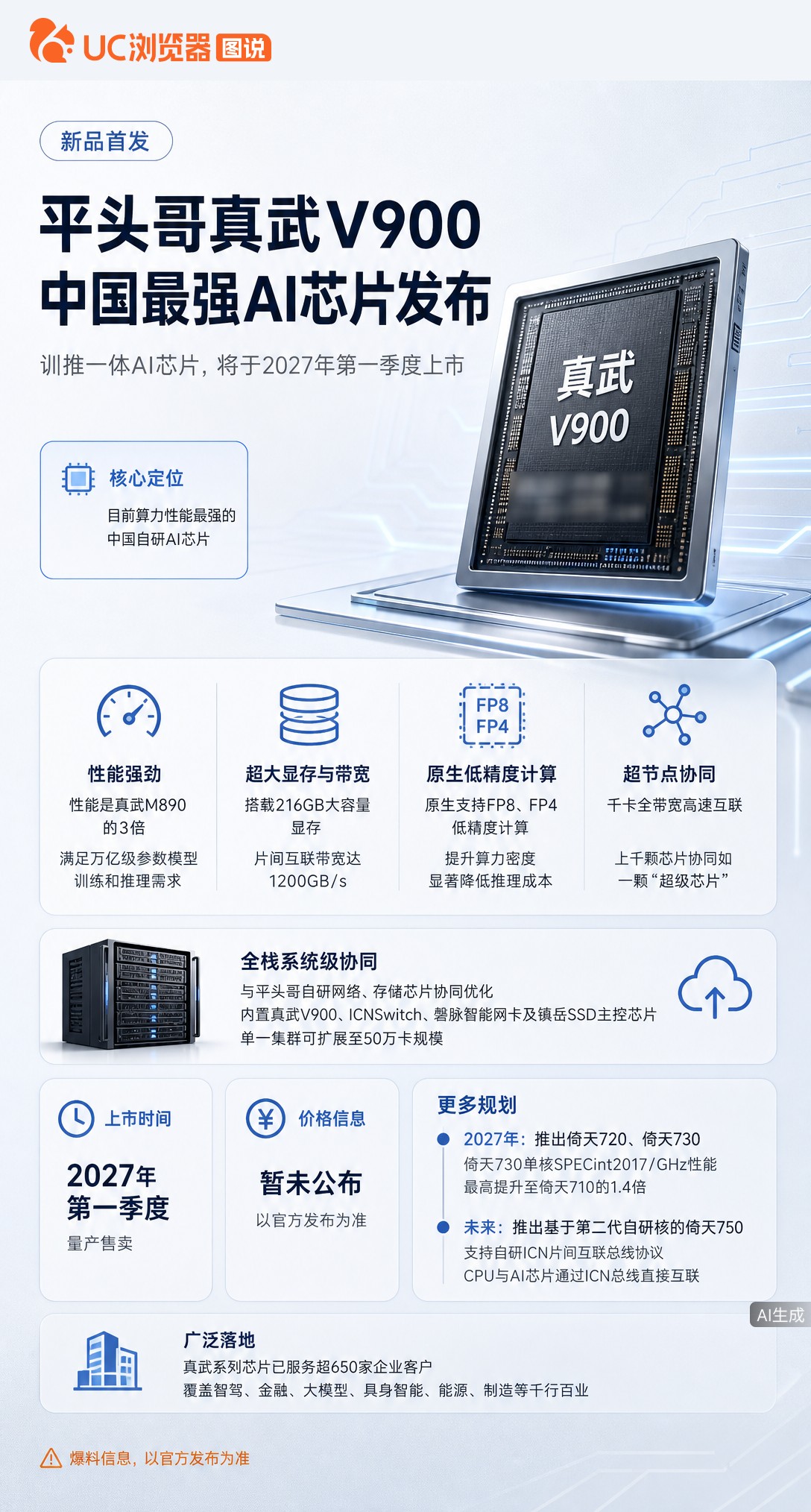 平头哥发布真武v900，性能翻三倍还原生支持低精度计算，号称国内最强自研AI芯片。不过量产要等到20
