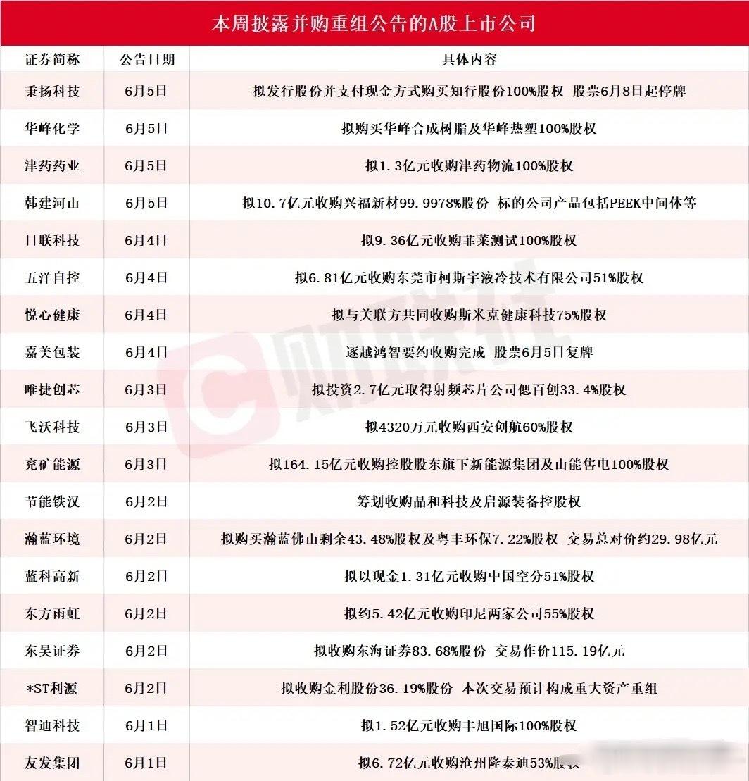 A股一大波利好，并购重组潮来了，很多都是行业龙头本周已有近20家A股公司发布并购