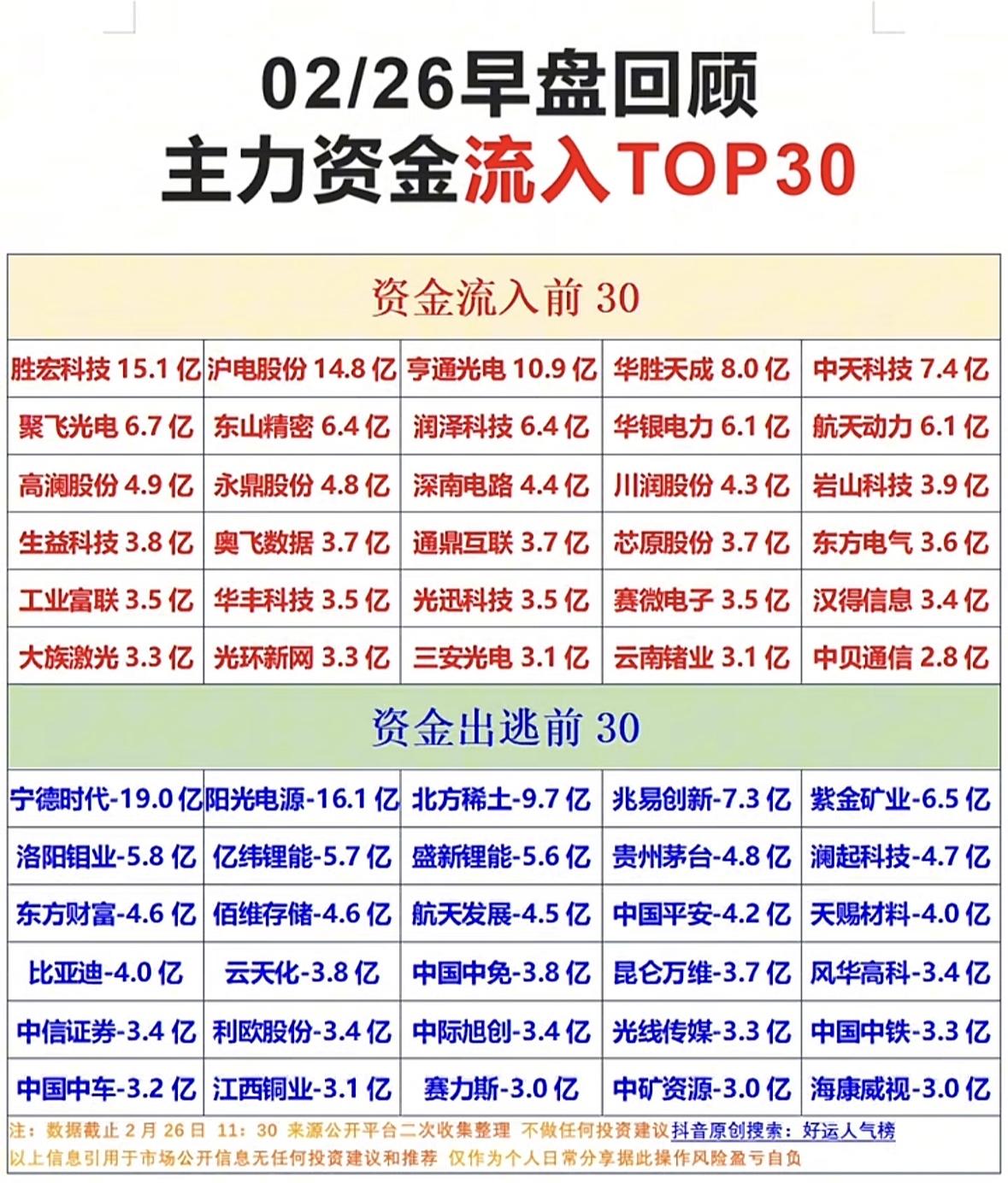 2月26日早盘很有看头，主力资金流向透露了市场偏好。开盘半小时，沪深两市交投活跃