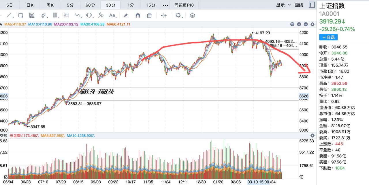 大盘会止步于4100点的概率不小！按照大盘的走法，如果没有国家队和大机构的资金入
