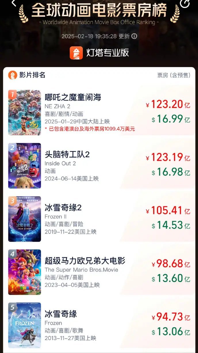 哪吒2全球动画第1《哪吒之魔童闹海》全球票房突破123.2亿元，超过《头脑特工