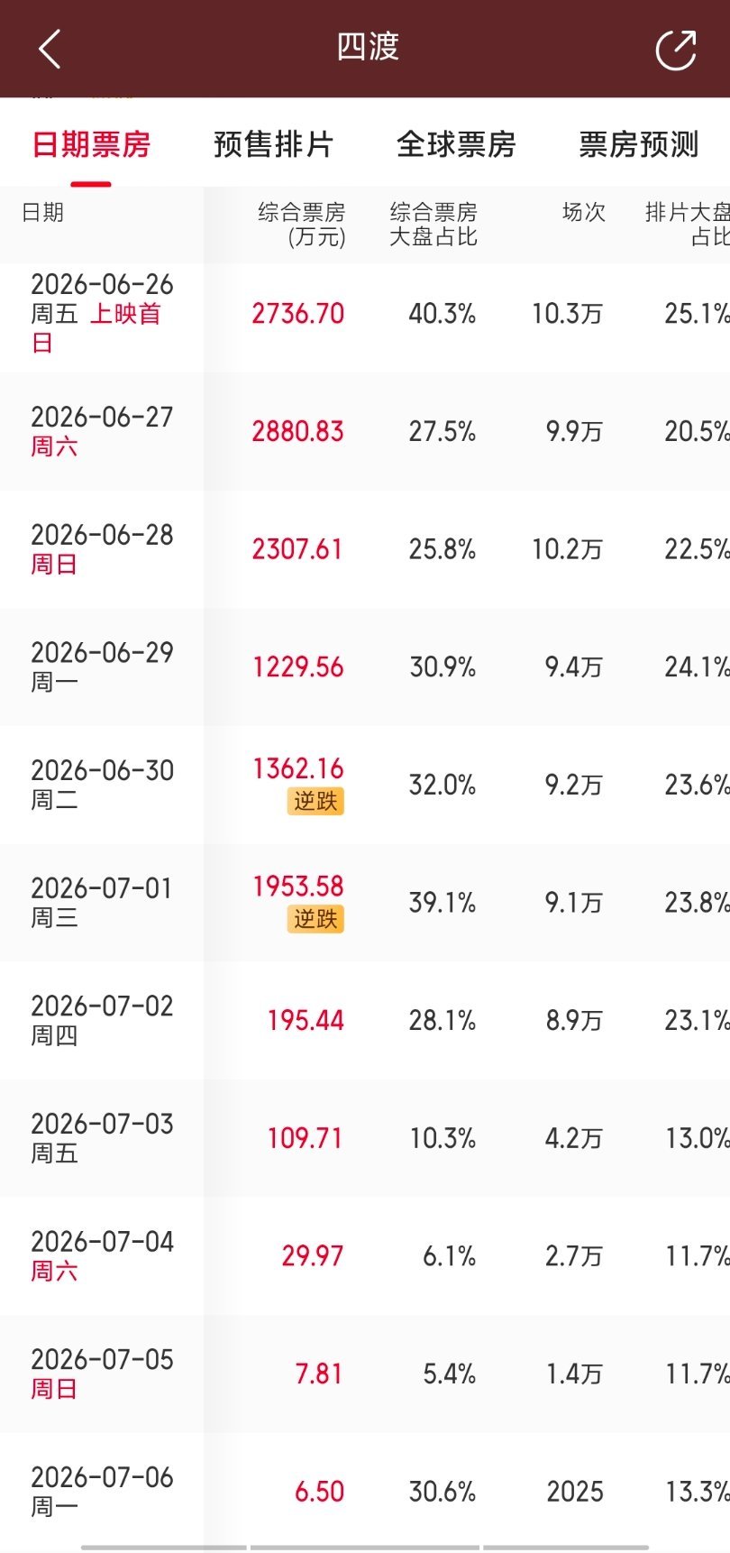 四渡的票房预测连涨三天，并且都是票房占比大于排片占比，上映第五天第六天就有两次逆