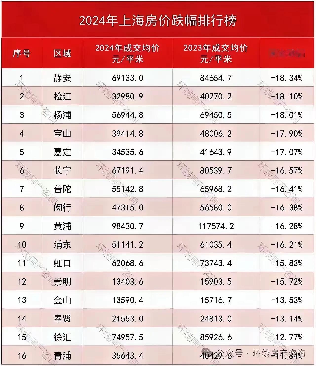 都说上海这种超一线核心城市房价不会跌，哪知道2024年上海房价跌幅比很多三四线城