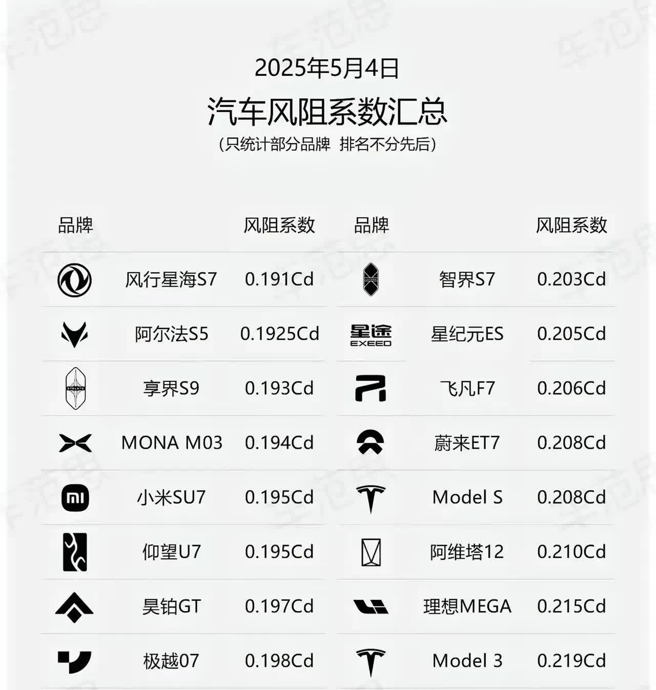 汽车风阻系数排名，前二十差距不大，除非有造假的！！！不知道哪个造型，车头不符合降