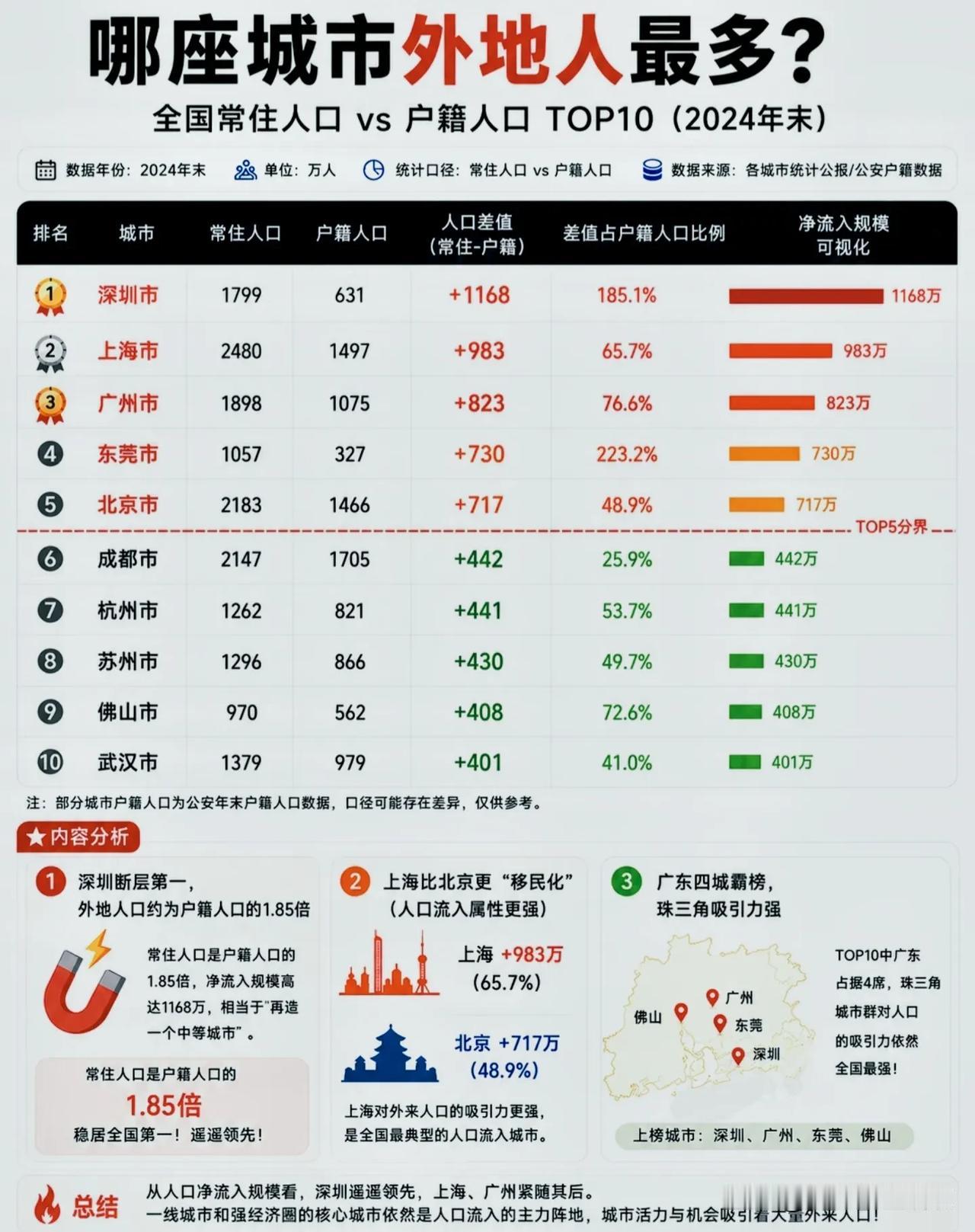 185%的深圳，4城霸榜的广东：一张表看懂谁才是打工人的“宇宙中心”！20